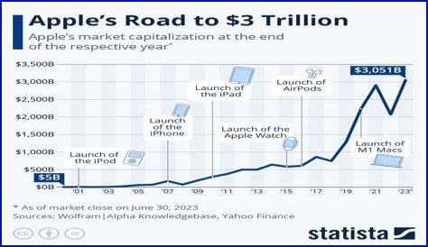 Apple's $3 Trillion Mountain: Is the Net Worth Sustainable?